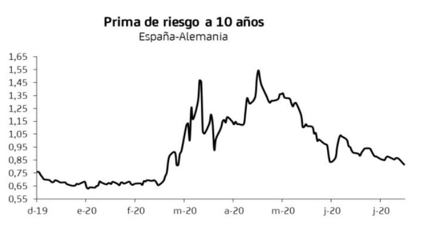 Evolución de la prima de riesgo española. 