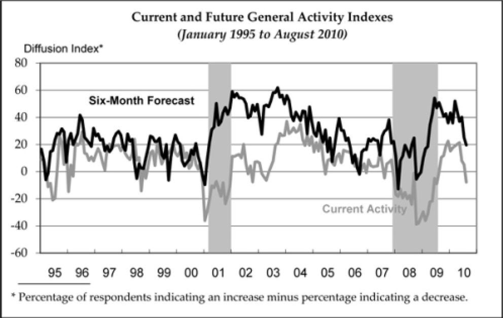 Foto: El índice Philly Fed dibuja una W y alerta de la reentrada en recesión económica de EEUU