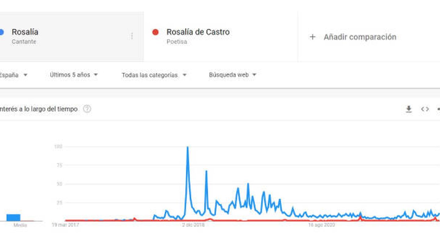 Comparativa de los términos Rosalía cantante y Rosalía poeta. (Google Trends)