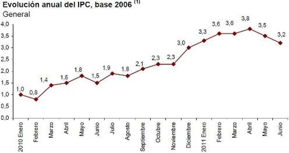 Foto: El IPC baja tres décimas en junio, hasta el 3,2%, por los precios del tabaco y alimentos
