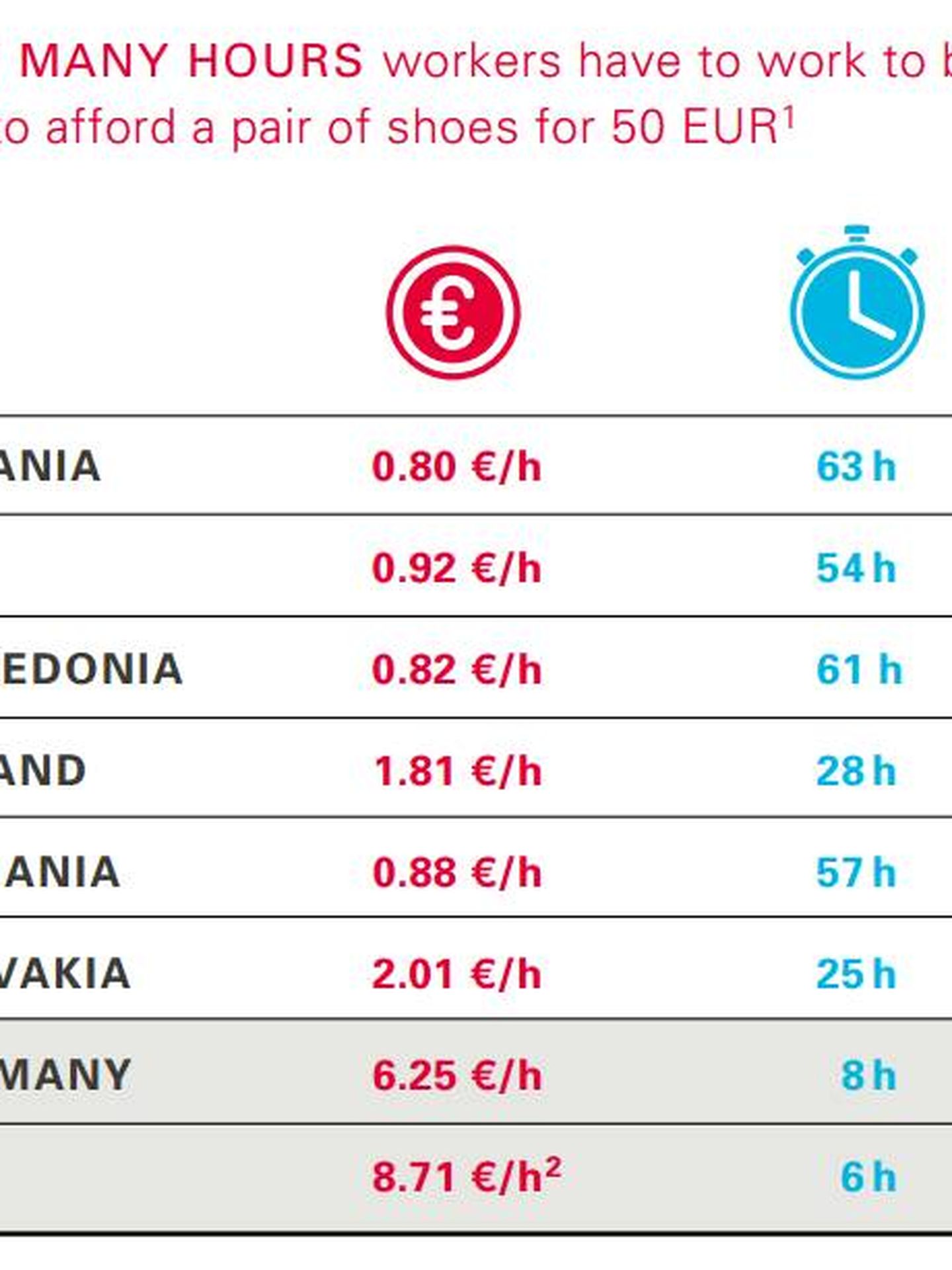¿Cuántas horas tienen que trabajar los empleados para comprarse unos zapatos de 50 euros? (Fuente: LBL)