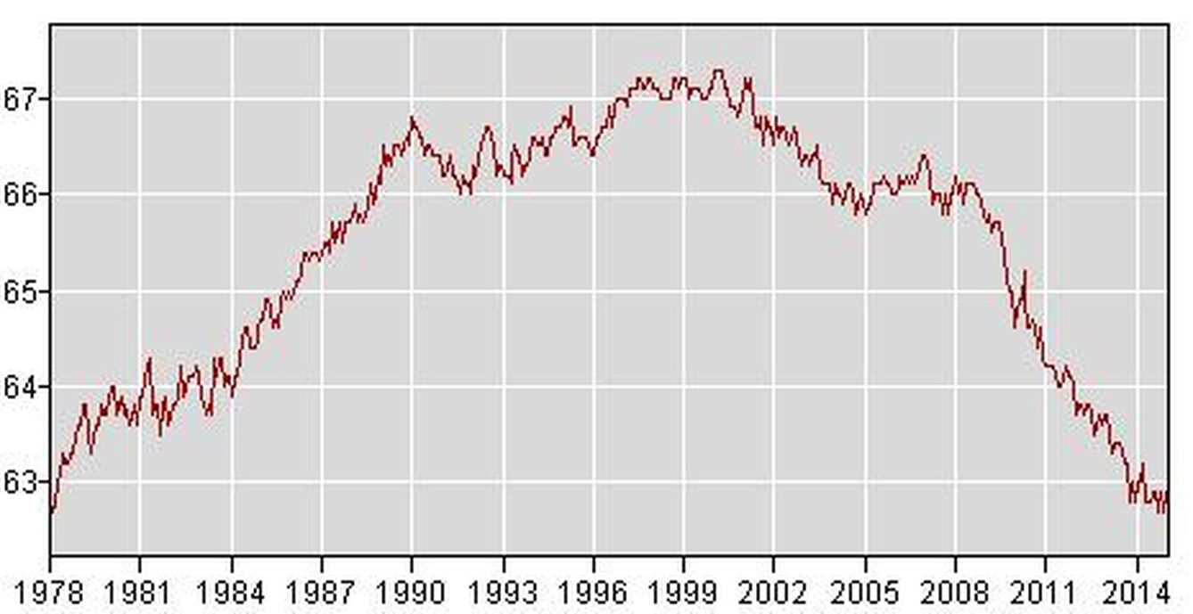 Fuerza laboral norteamericana; participación en tanto por ciento, 16 años o más. Fuente: Bureau of Labor Statistics – BLS 