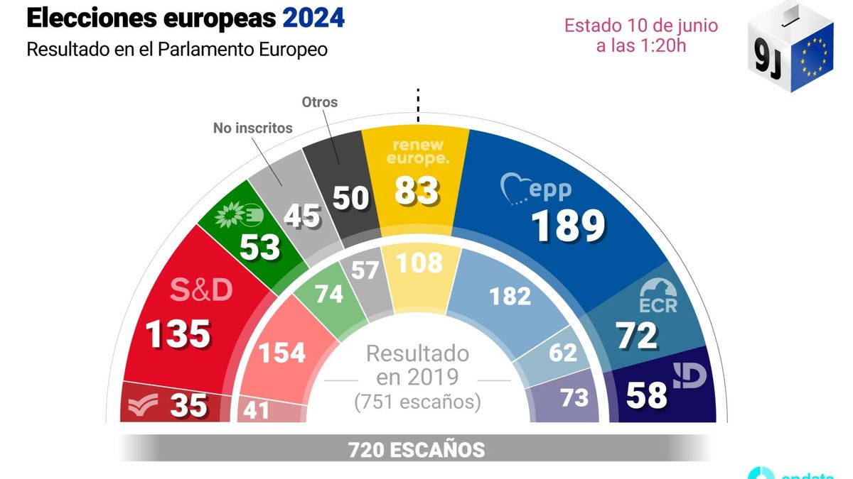 Ni Finlandia ni Portugal: los países en los que la ultraderecha ha ganado las elecciones europeas