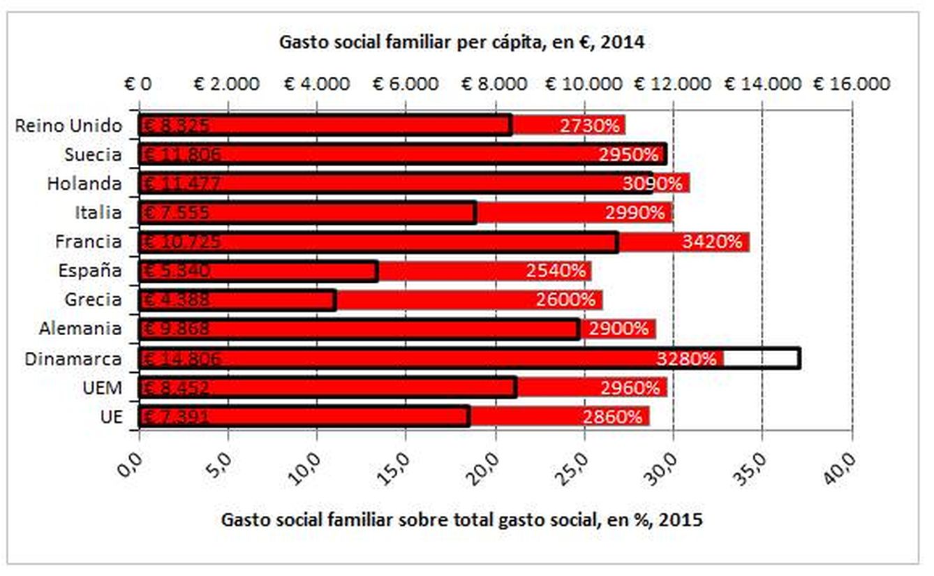 Figura 3. Gasto social en familia (euros  per cápita y % PIB, 2014). (Fuente: elaboración propia sobre datos de EUROSTAT)