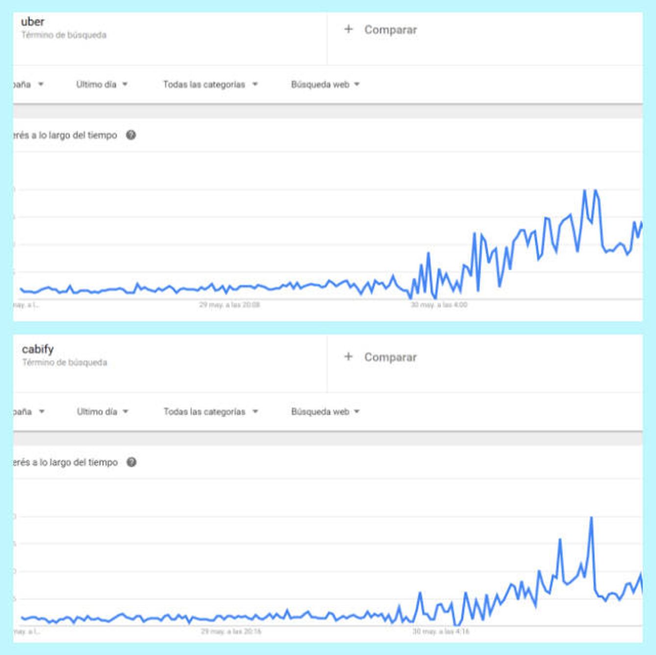 Comparativa de las búsquedas en Google sobre Uber (arriba) y Cabify (abajo) durante las últimas 24 horas en España