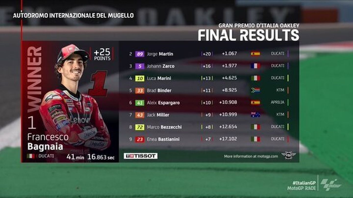 MotoGP | Resultado de la carrera del GP Italia