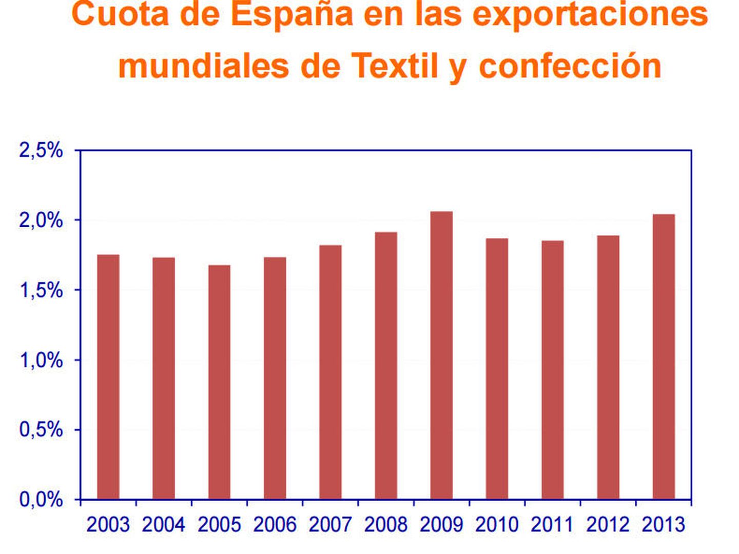 Cuota de España en las exportacionesmundiales de Textil y confección. (Ministerio de Industria)