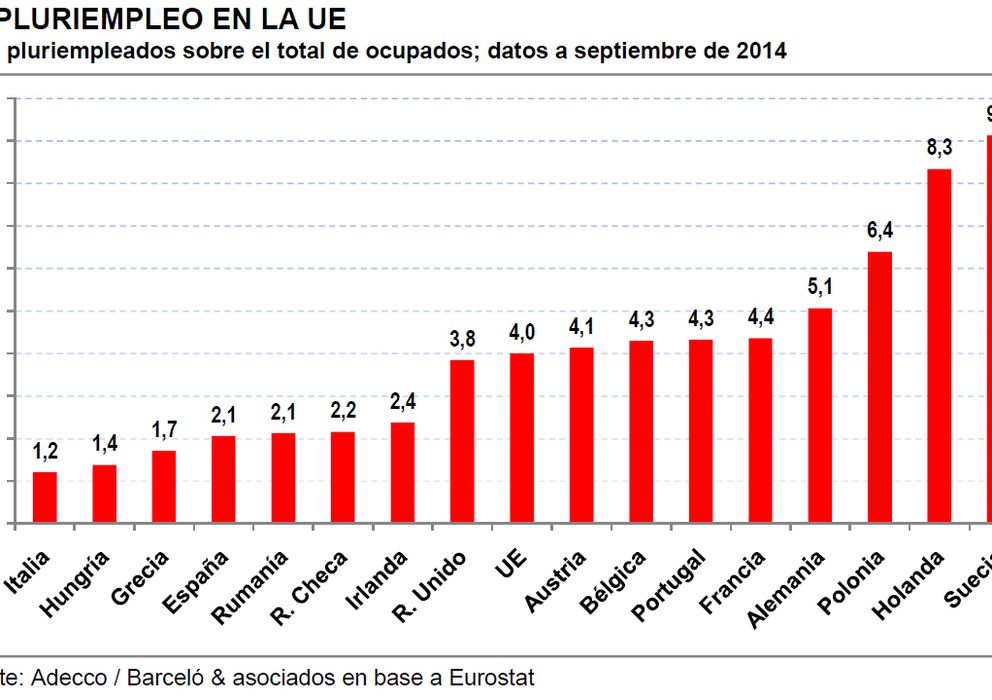 Foto: Fuente: Adecco / Barceló & asociados en base a Eurostat.