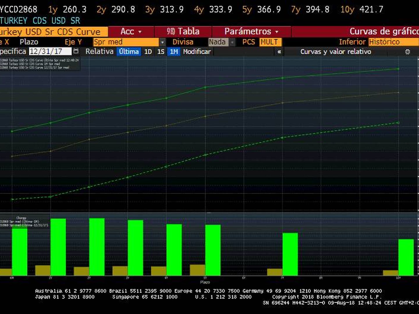 Curvas de CDS: de arriba abajo, la primera, la actual; la segunda, hace un mes; la tercera, en diciembre. (Fuente: Bloomberg)