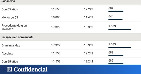 Tabla con la subida de las pensiones de viudedad en 2025: esta es la ...