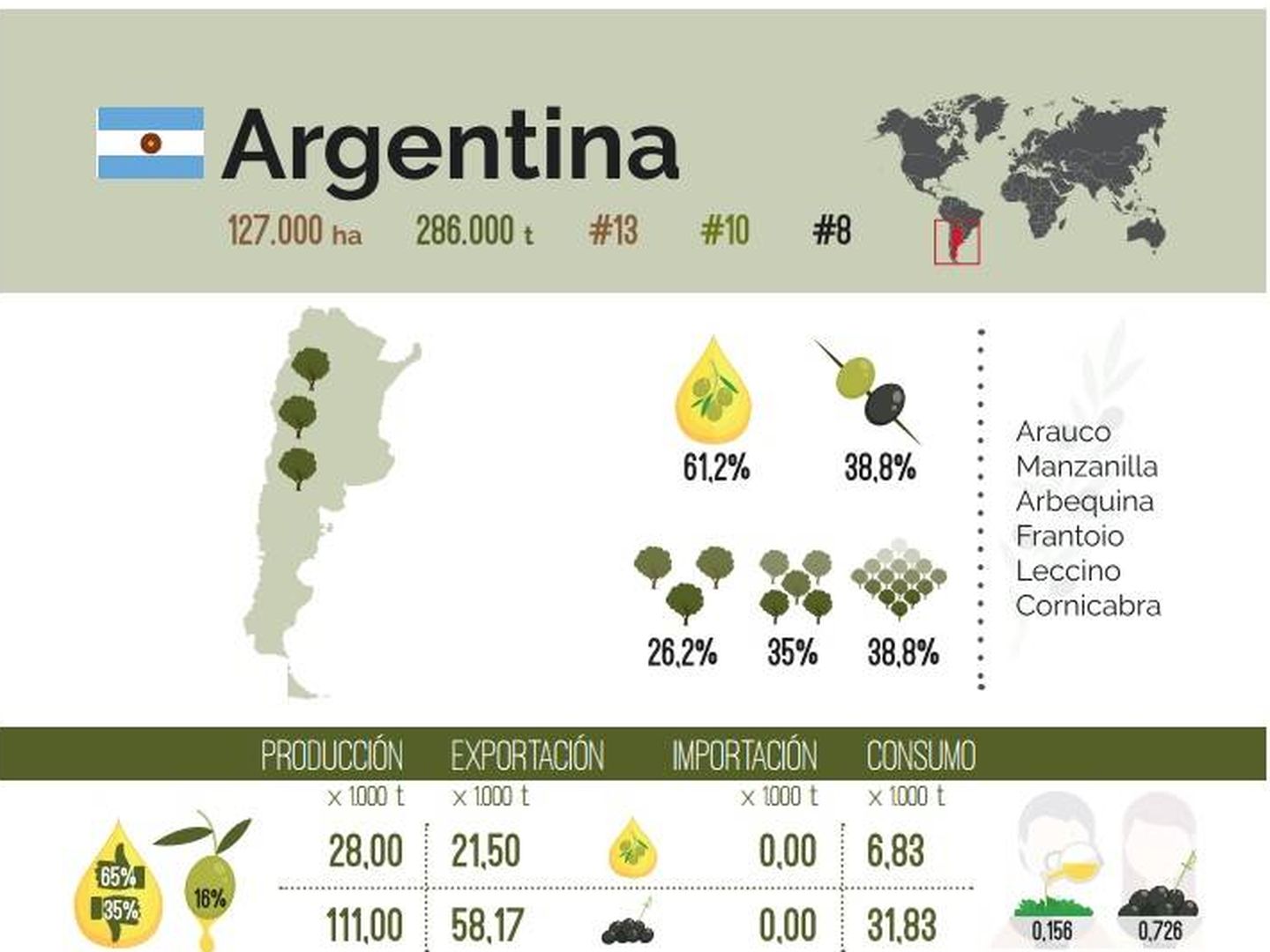 Principales datos del olivar en Argentina. (Juan Vilar)