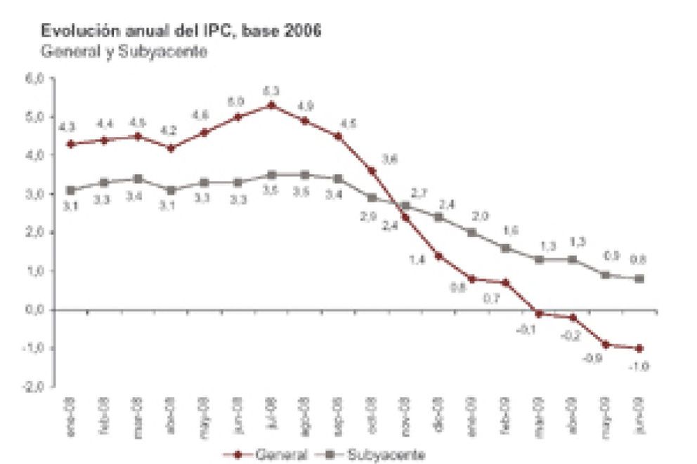 Foto: El IPC cae una décima en junio y se sitúa en el -1%