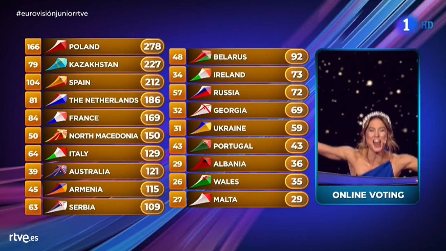Tabla final de puntuaciones de Eurovisión Junior 2019. (RTVE)