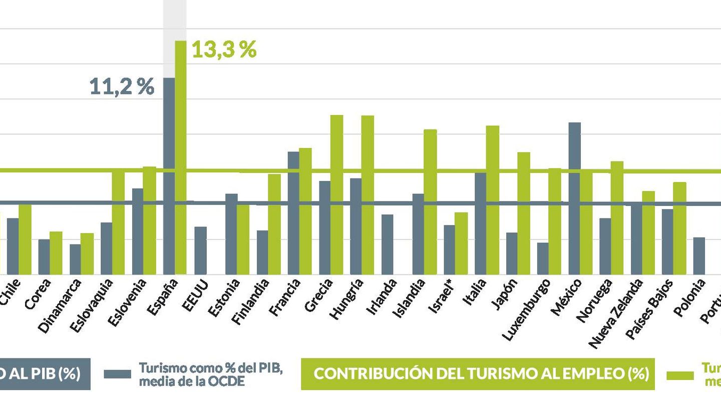 Fuente: 'Estudio sobre el empleo del sector turístico español'.