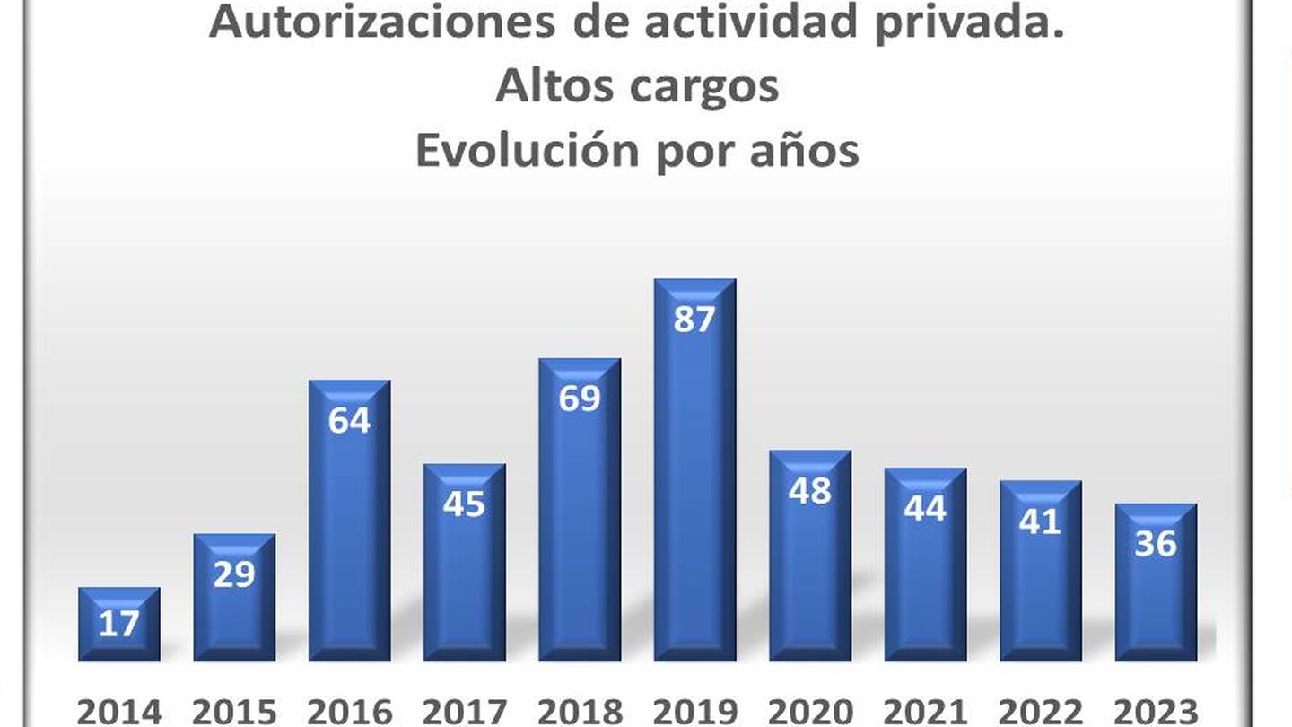 Evolución de altos cargos públicos que obtuvieron permiso para acceder al sector privado sin esperar dos años. (Gobierno de España)