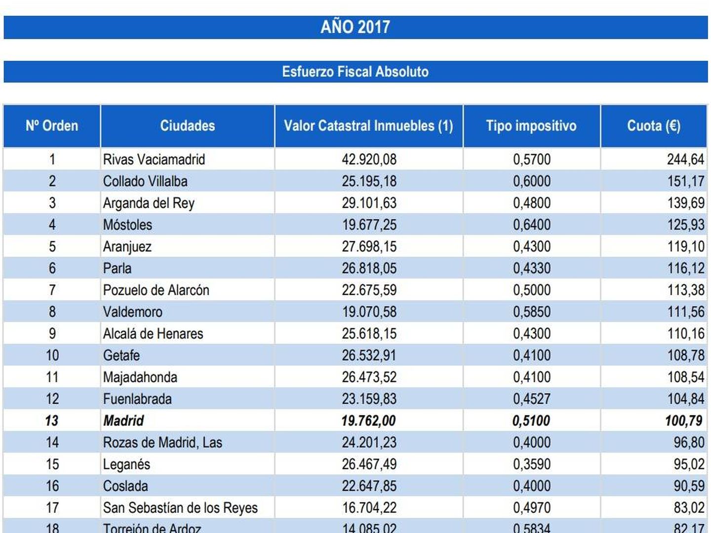 El IBI que pagan los vecinos de los principales municipios madrileños. Fuente: Ayuntamiento de Madrid.