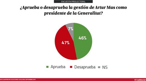Artur Mas divide a Cataluña y casi la mitad rechaza su gestión en el Gobierno