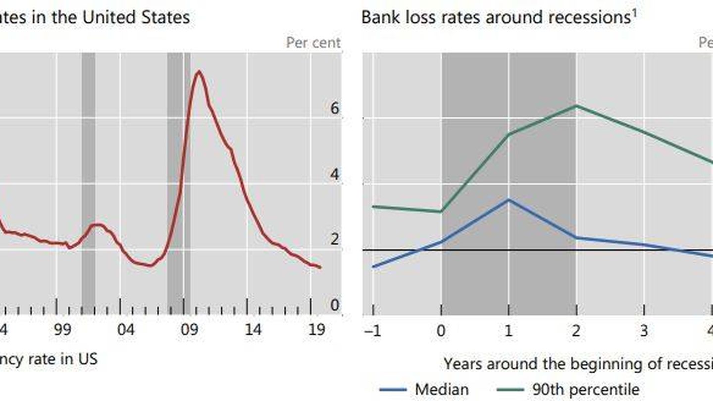 A la izquierda, ratio de mora en EEUU. A la derecha, pérdidas de la banca ante recesiones (0 es el año en que empieza la recesión). (Fuente: 'Buffering Covid-19 losses', informe del BIS)