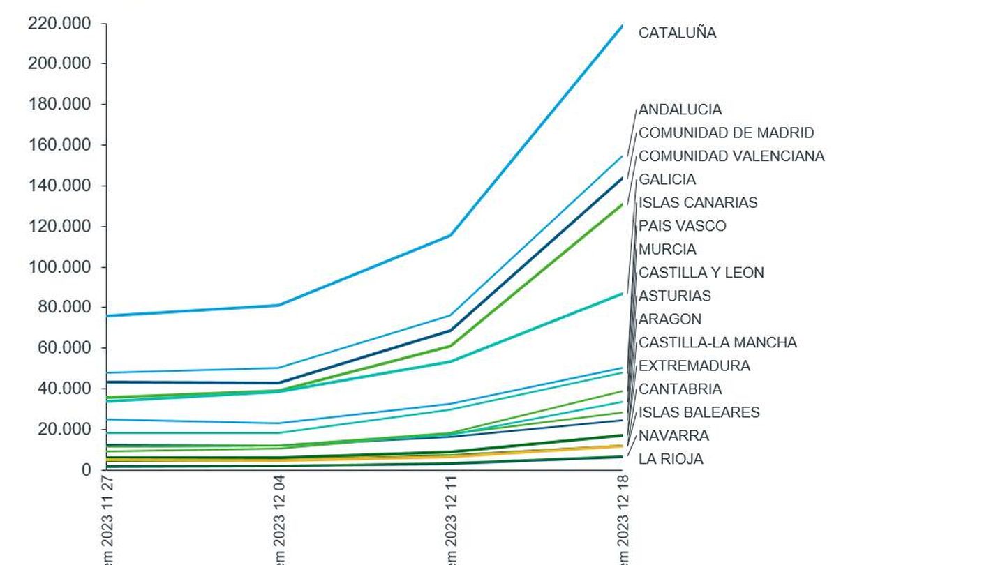 Gráfico de evolución de las ventas de test de antígenos por comunidades. (Iqvia)