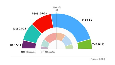 Ayuso duplicaría resultados y sumaría mayoría con Vox ante un PSOE en mínimos