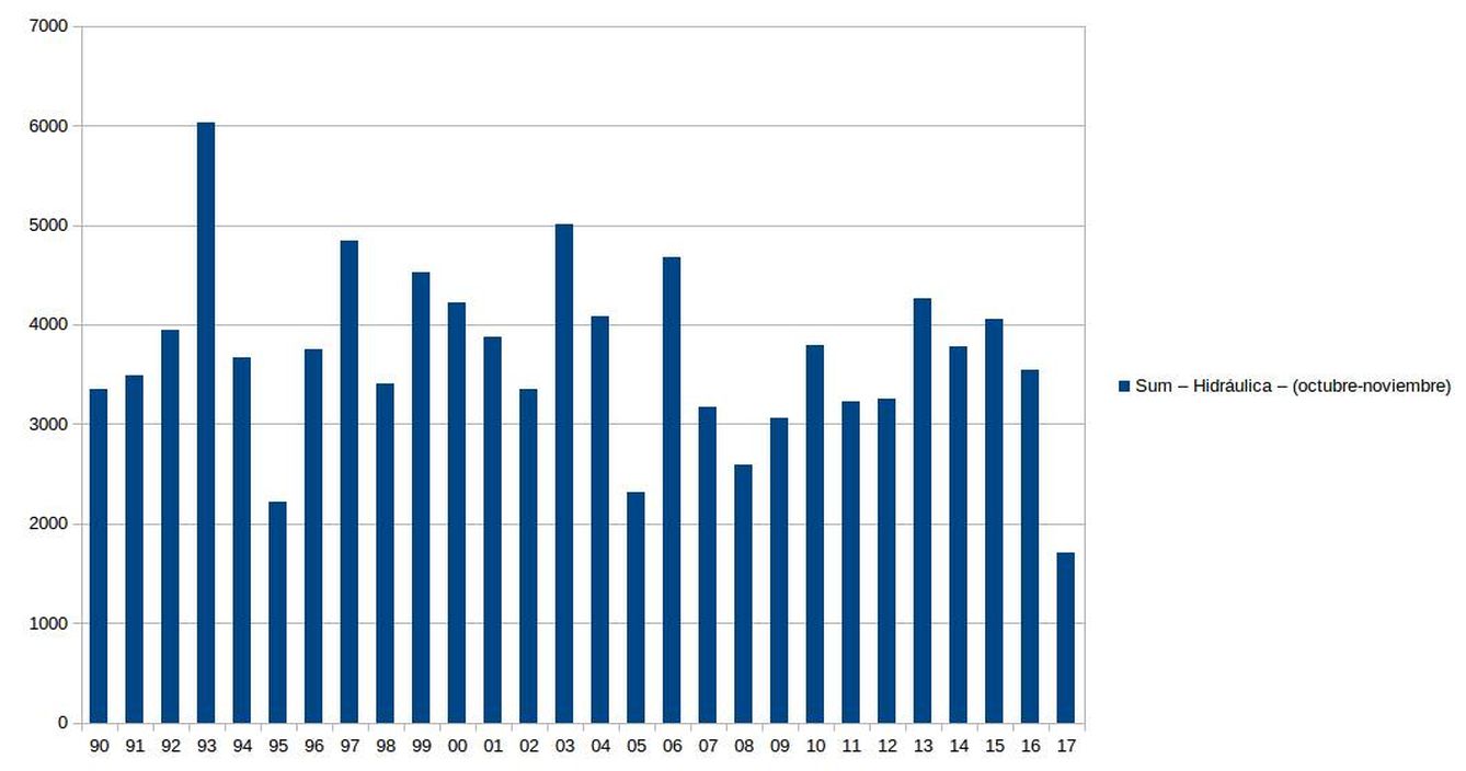 Suma de la producción hidráulica en octubre y noviembre desde 1990. Fuente: Red Eléctrica de España