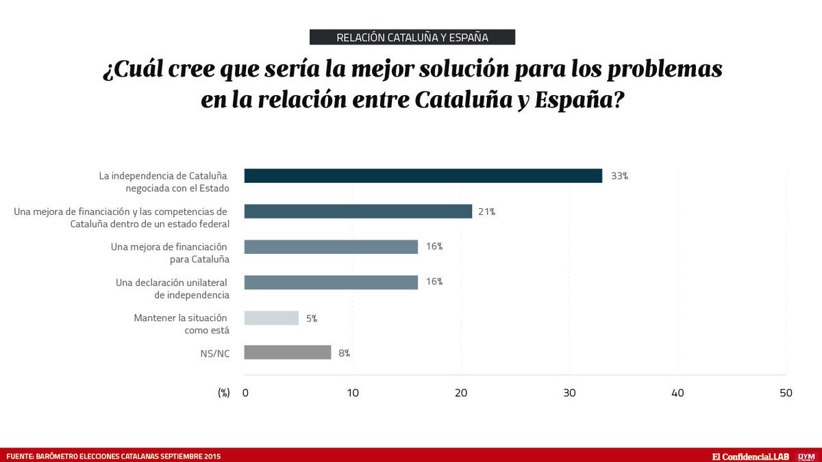 Sólo un 16% de catalanes cree que una declaración de independencia es la solución