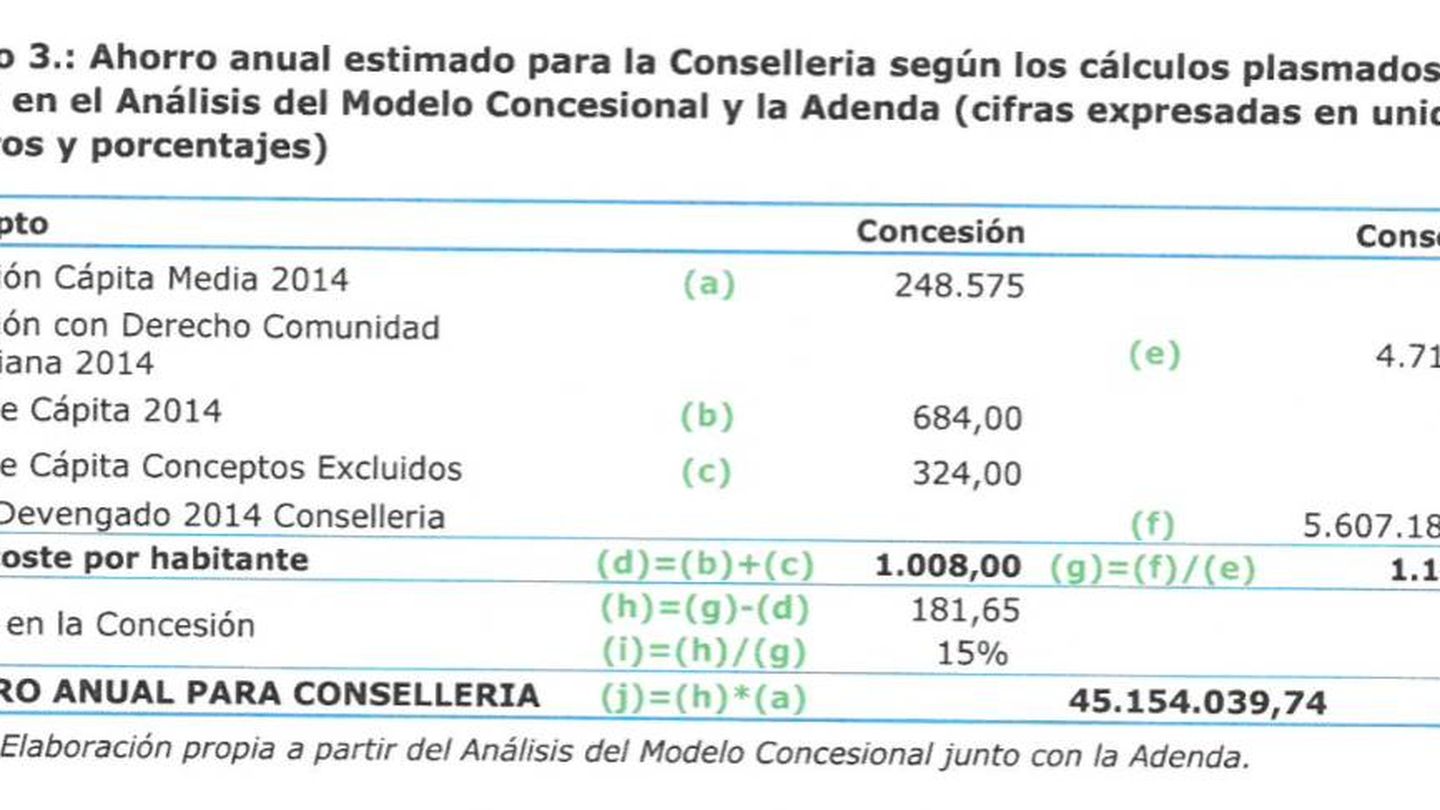 Ahorro del modelo concesional Hospital de Alzira para Sanidad. (Informe pericial Deloitte para Ribera Salud)