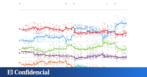 Así están las encuestas para las elecciones generales | PP y Vox suman mayoría pese al repunte de Sánchez