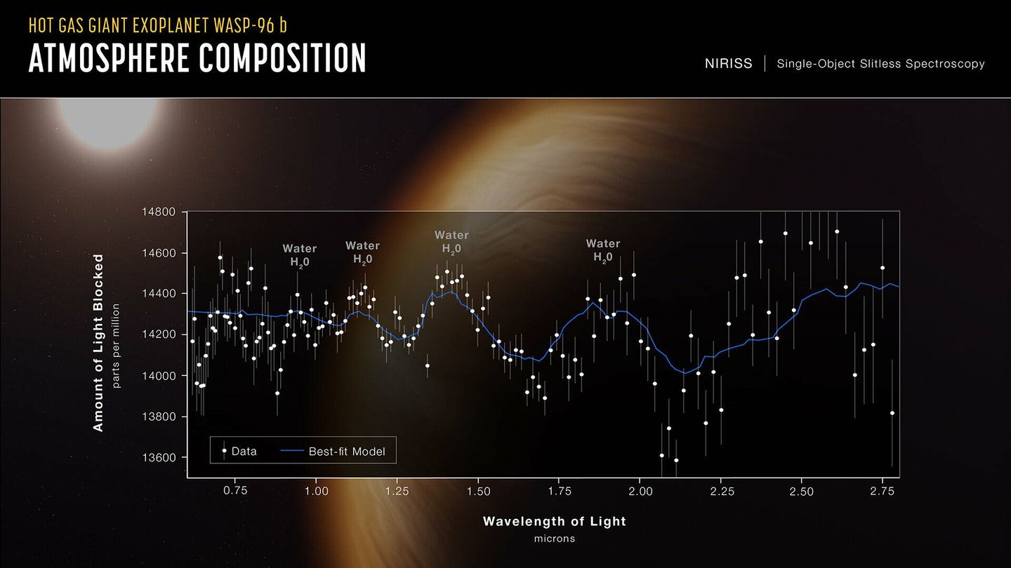 Espectro del exoplaneta WASP 96b analizado por el James Webb. (NASA)