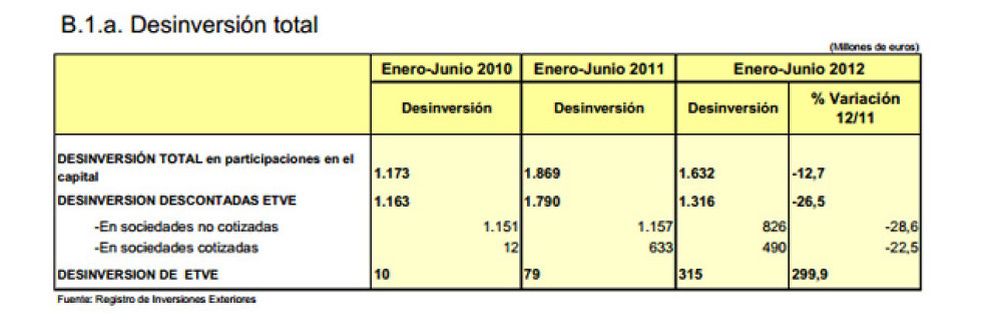 Foto: Las multinacionales aceleran sus desinversiones en empresas españolas