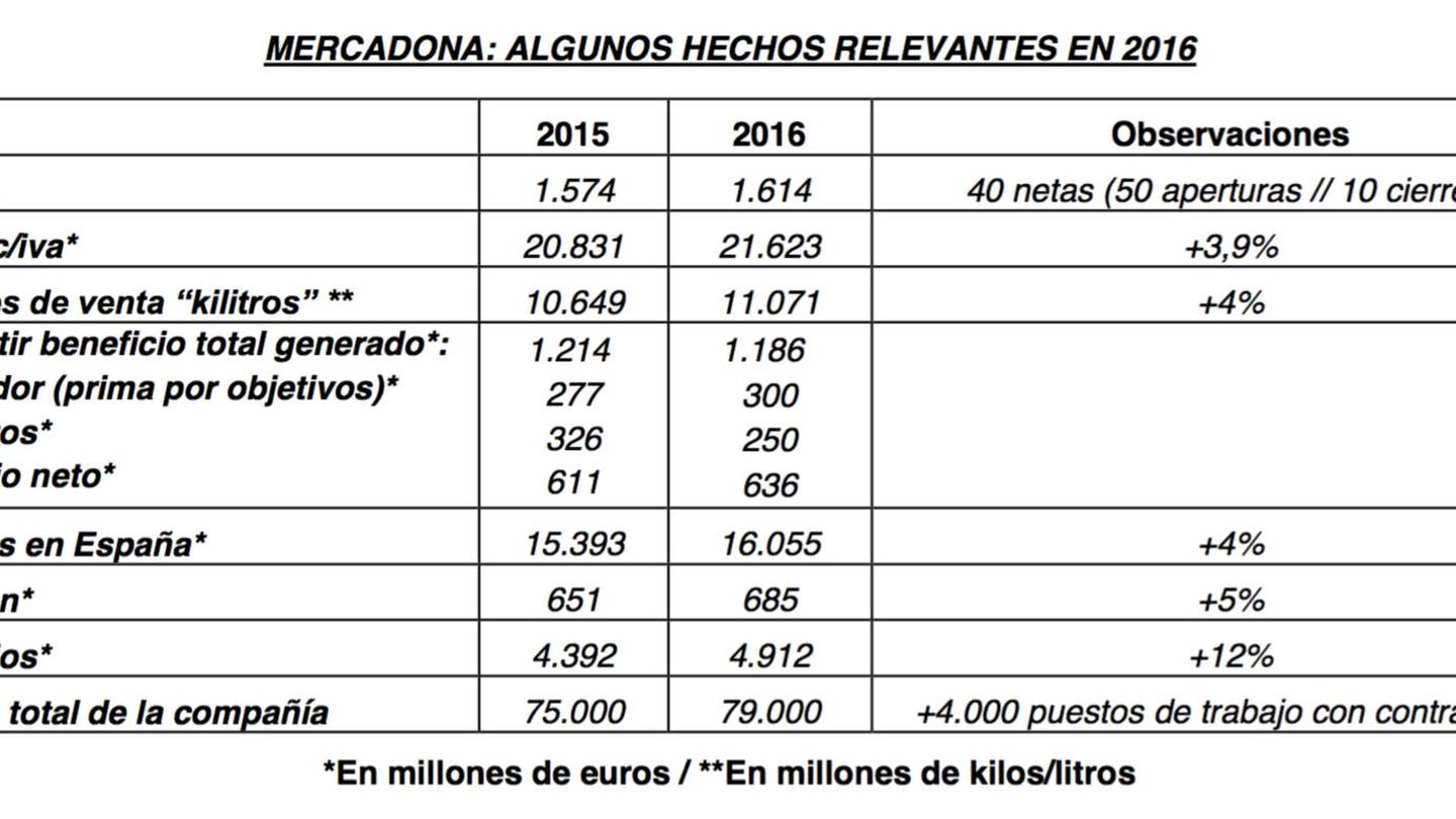 Las cuentas de Mercadona en 2016.