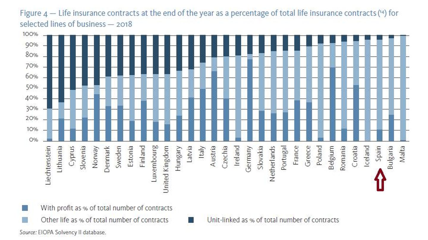 Peso de cada tipo de seguro de vida. (Fuente: Eiopa)