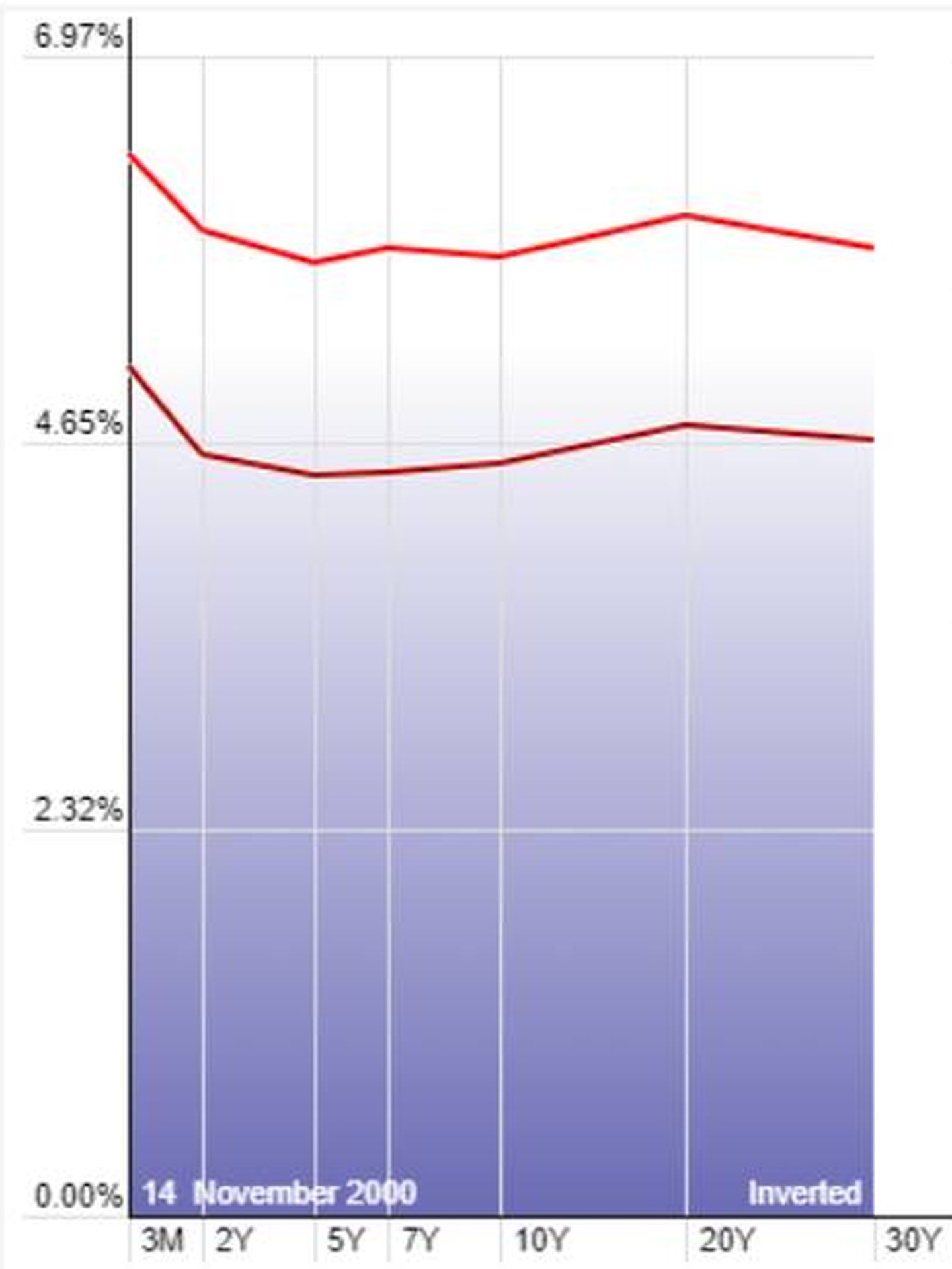 Curva de rendimientos 2000 y 2007.