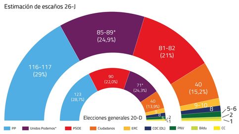 Unidos Podemos (85-89) y el PSOE (81-82), al borde de la mayoría absoluta