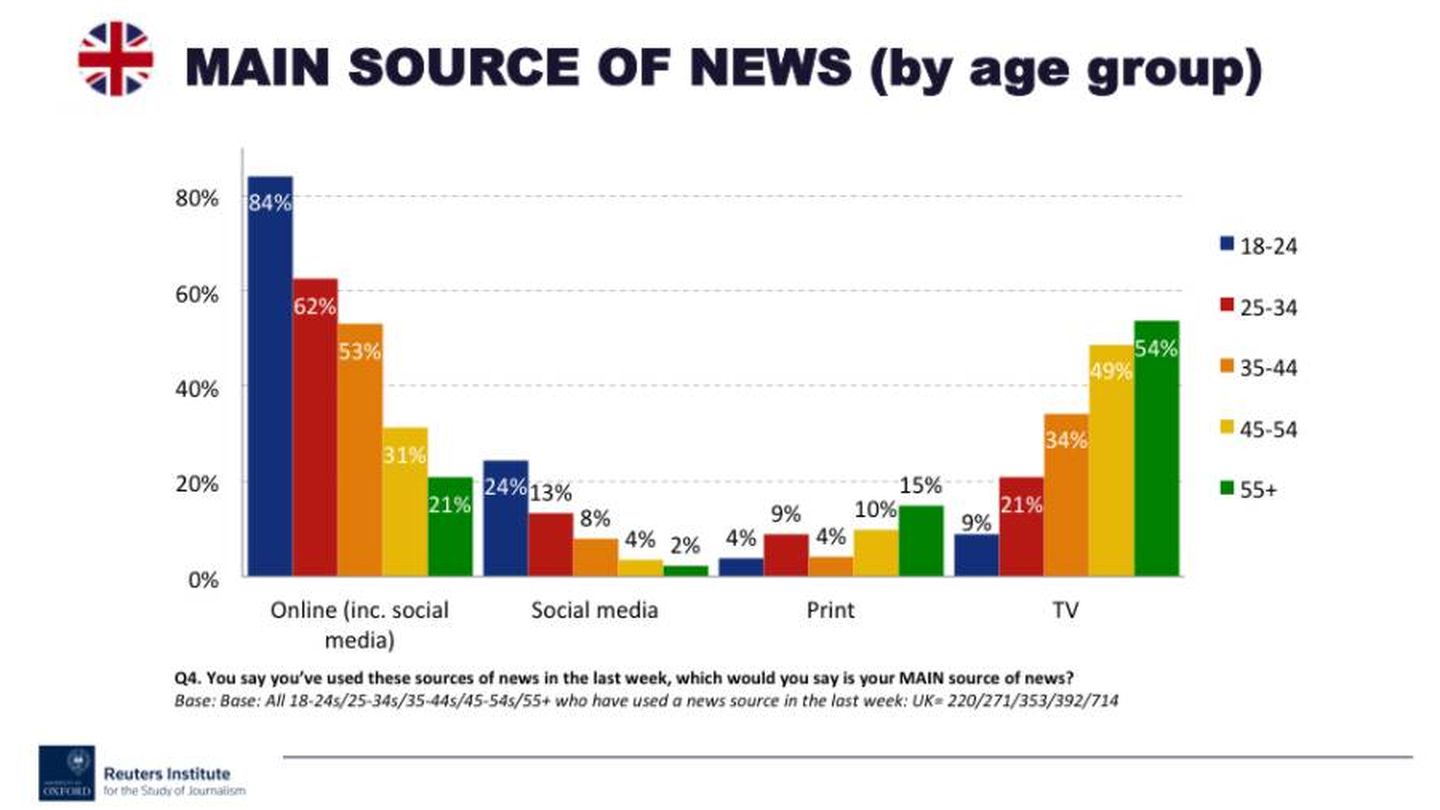 Fuente de información de las noticias, por grupos de edad, en Reino Unido. (Reuters Institute)