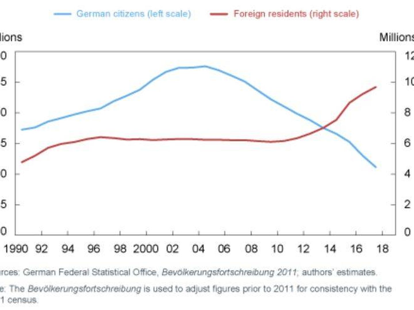 Población de Alemania (escala izquierda ciudadanos alemanes, y a la derecha extranjeros). (Fed de Nueva York)