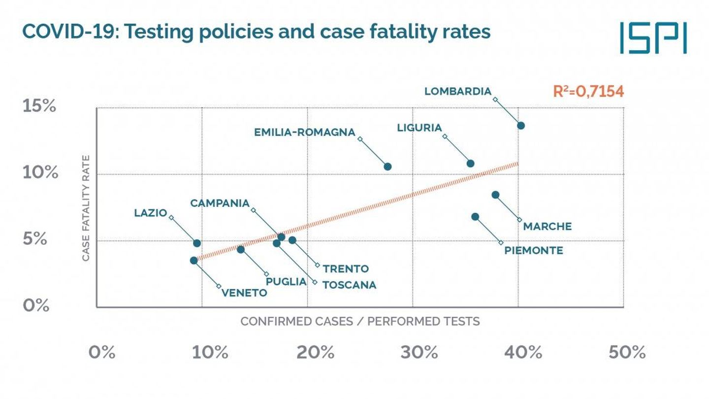 Las tasas de letalidad y su correlación con el número de test realizados. (ISPI)