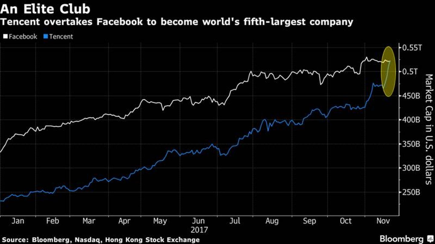 Evolución acciones Facebook y Tencent (Bloomberg)