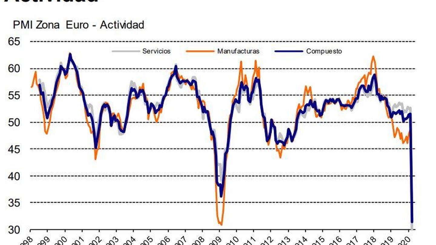 Evolución del PMI de actividad de la zona euro. (IHS Markit)