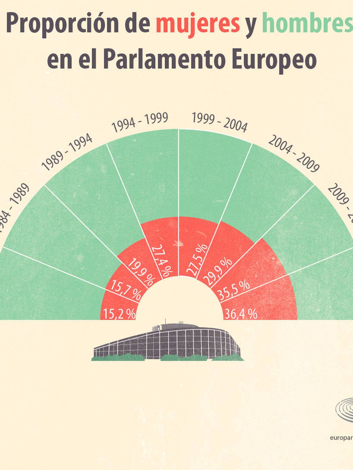 Proporción de mujeres y hombres en el Parlamento europeo (Foto: Europarl)