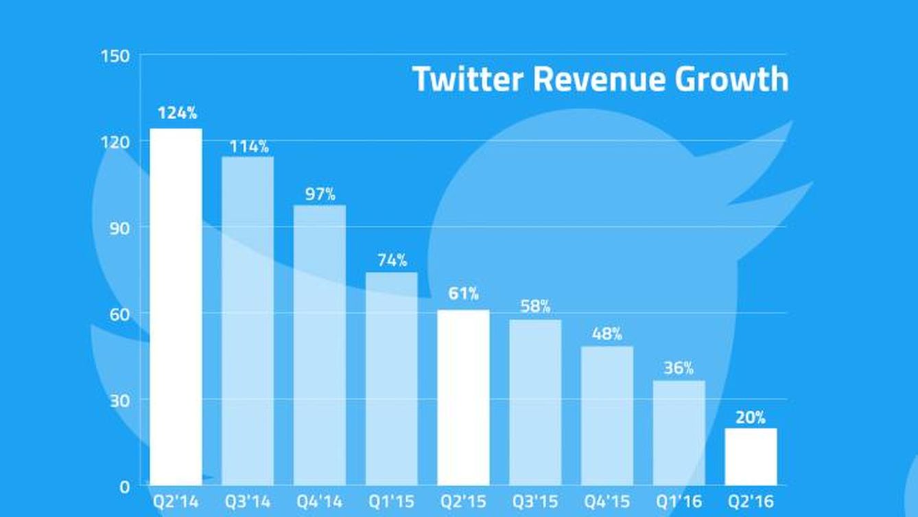 Evolución del crecimiento de ingresos de Twitter