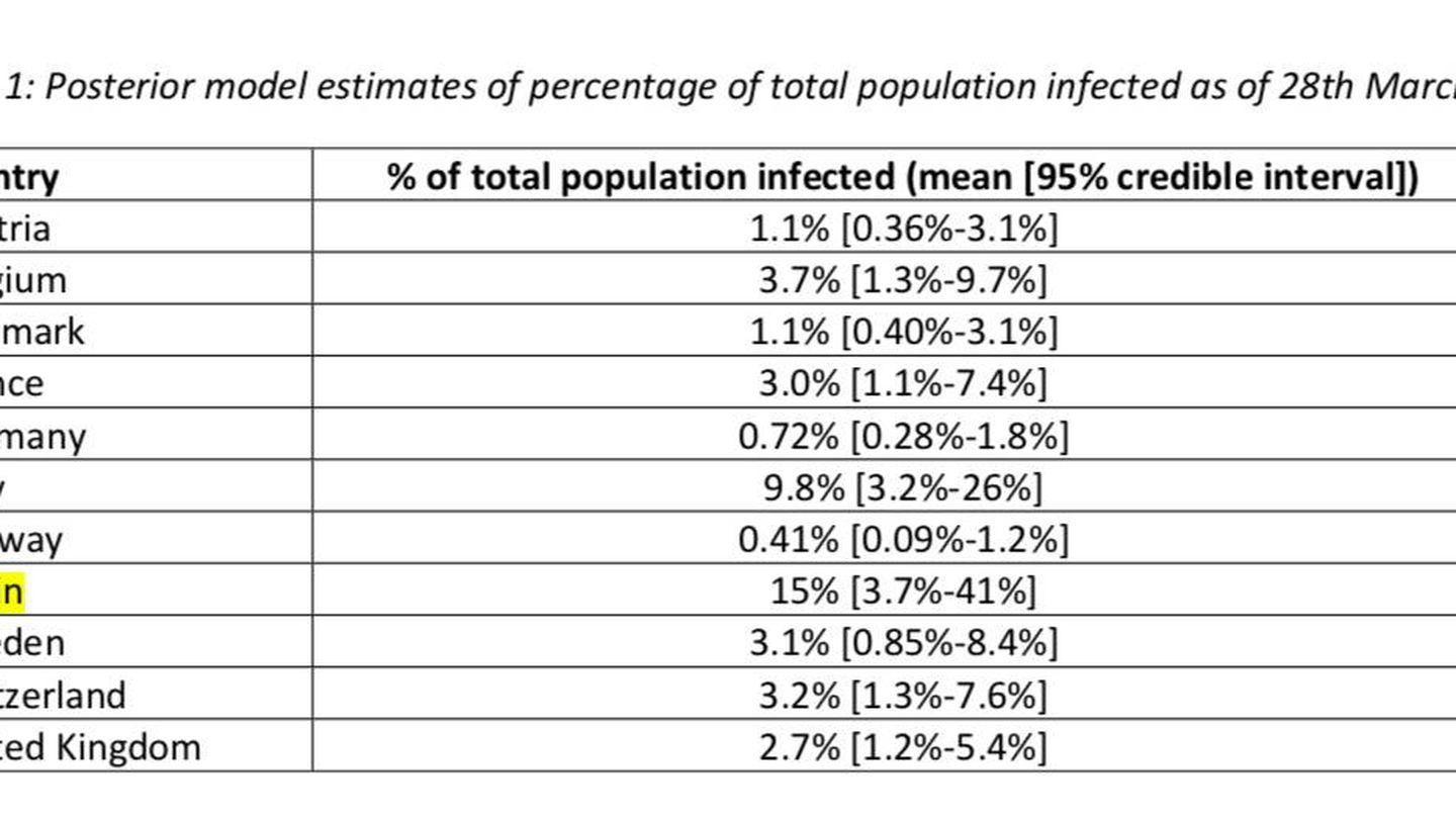 La tabla del Imperial College que muestra que España tendría siete millones de infectados por coronavirus. 
