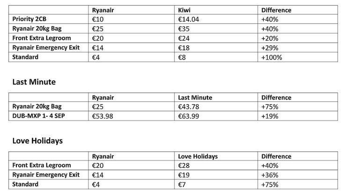 Comparativa de precios ofrecida por Ryanair con tres buscadores a los que acusa de falsificación de datos e inflar precios con comisiones.
