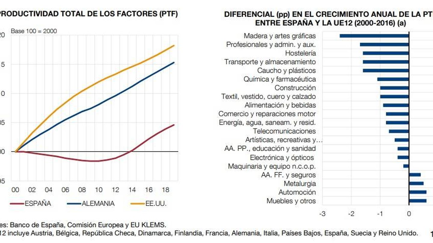 Productividad y crecimiento anual PTF. (Fuente: Banco de España)