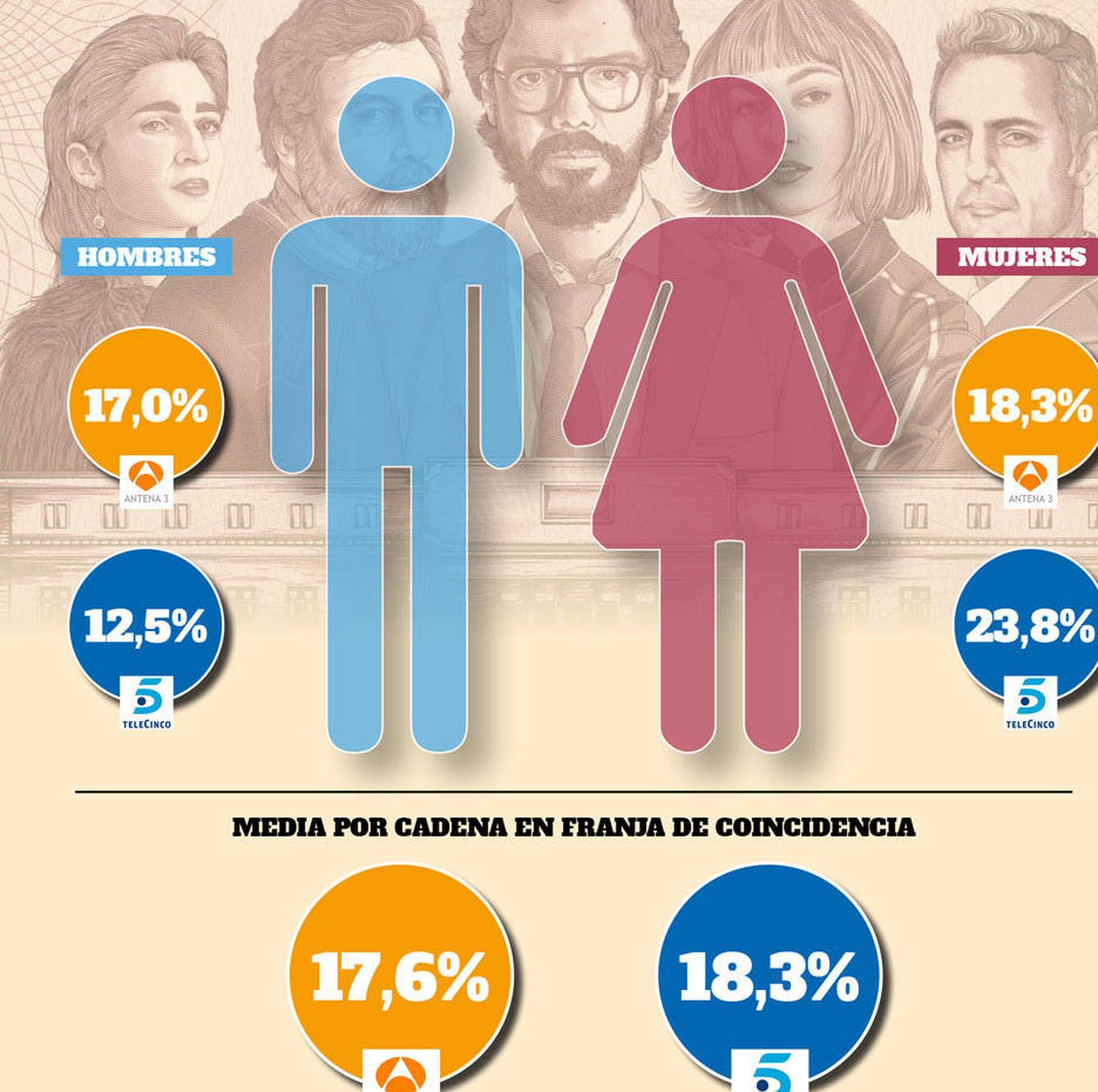 Comparativa entre 'La casa de papel' y su franja en Telecinco. (Gráfico: EL CONFI TV)