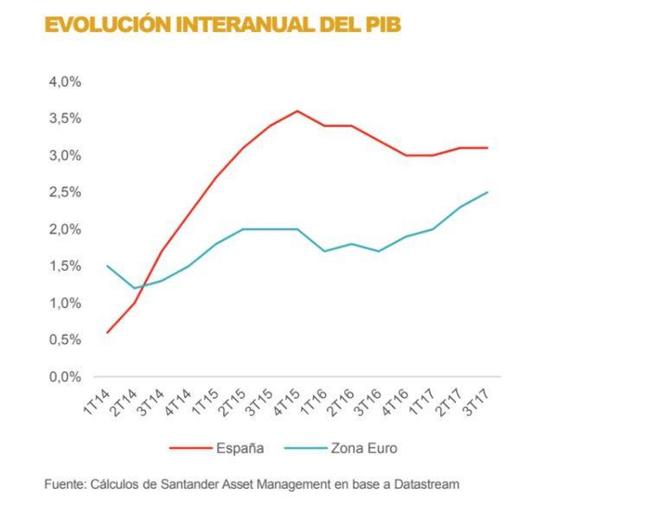 Estimación del PIB para España 2018. (Santander AM)