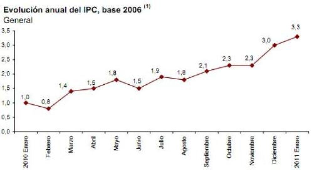 Foto: El IPC aumentó tres décimas su tasa anual en enero, hasta el 3,3%, por la subida de la luz