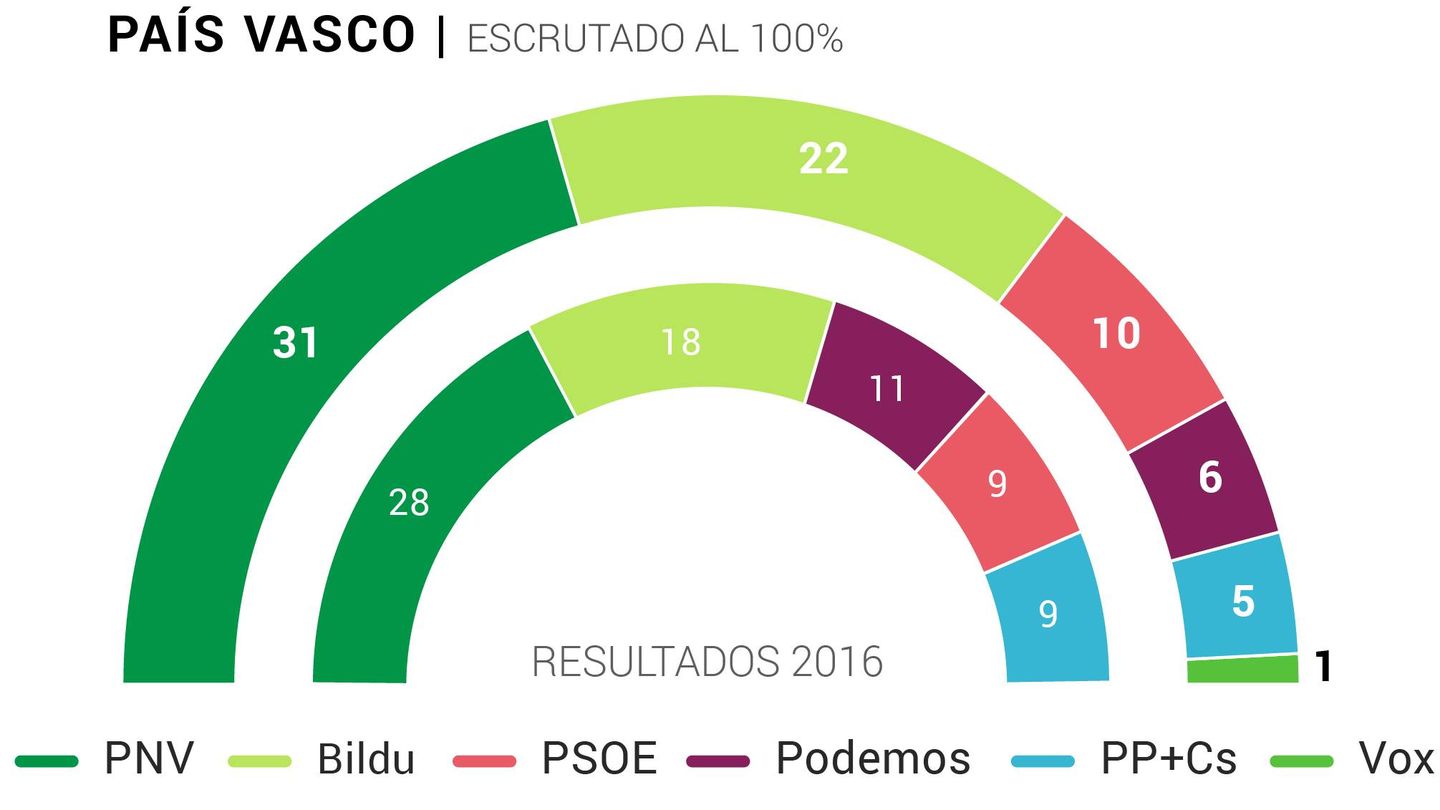Resultados elecciones País Vasco.