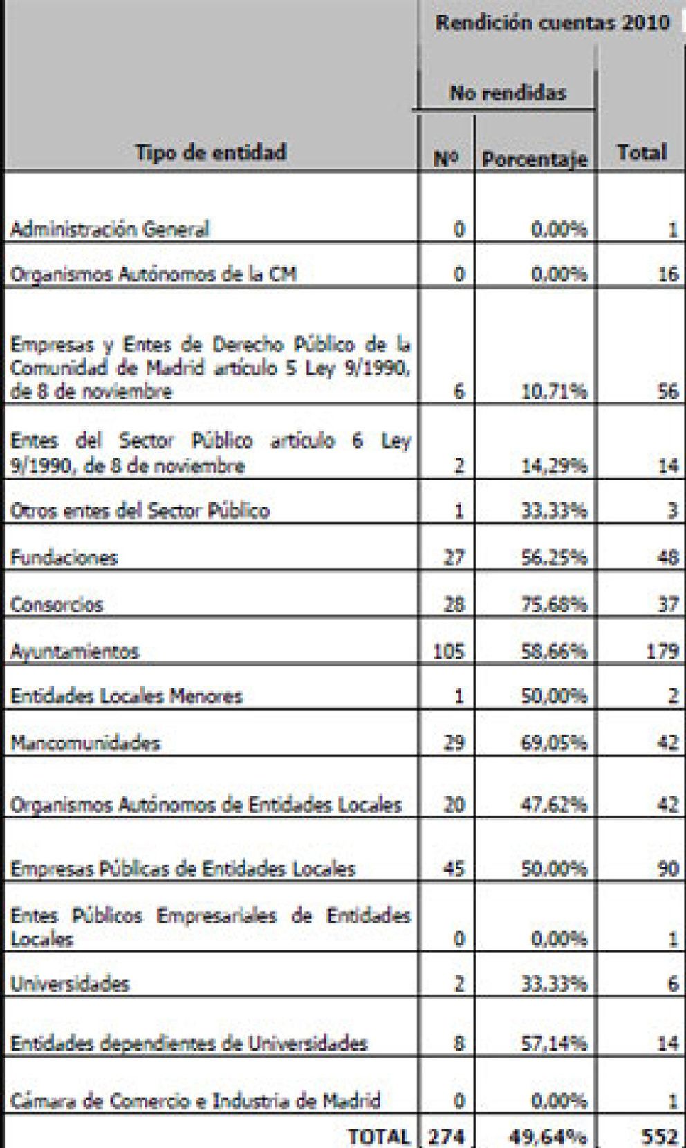 Foto: El 58% de los ayuntamientos de Madrid oculta sus gastos a la Cámara de Cuentas
