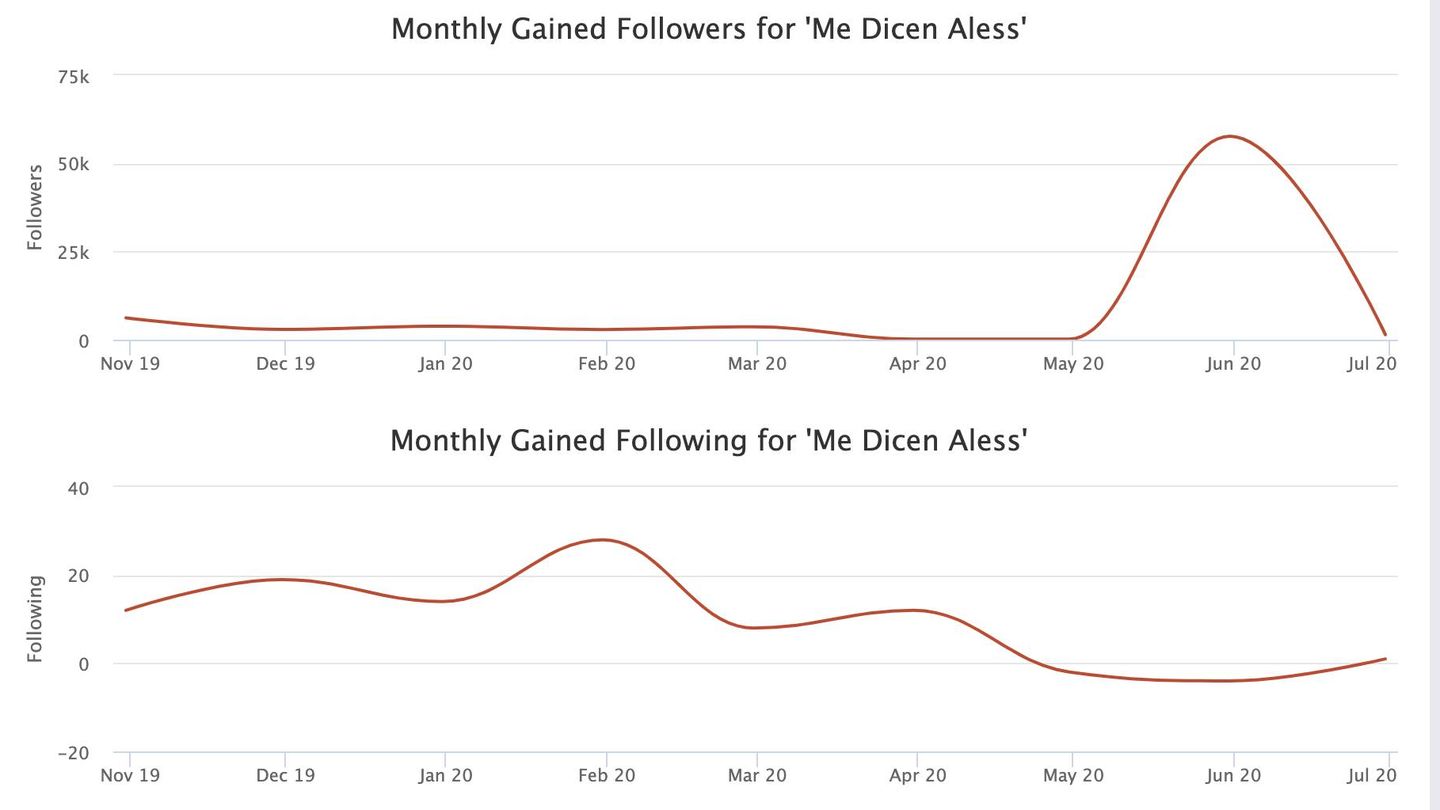 La evolución de los followers de Álex Lequio en IG. (Fuente: SocialBlade)